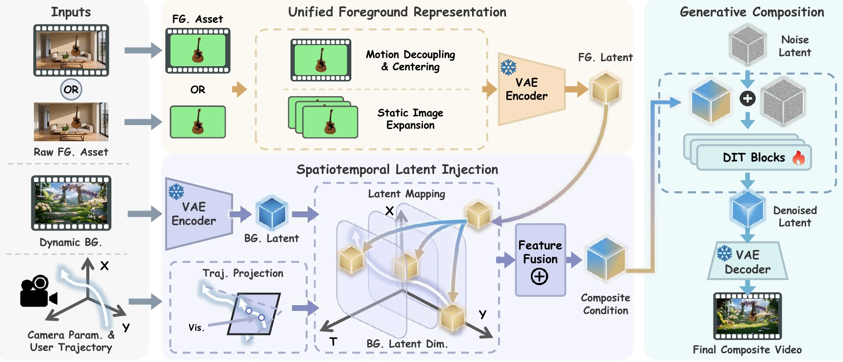 The FlexComposer pipeline from input assets through latent injection to final video