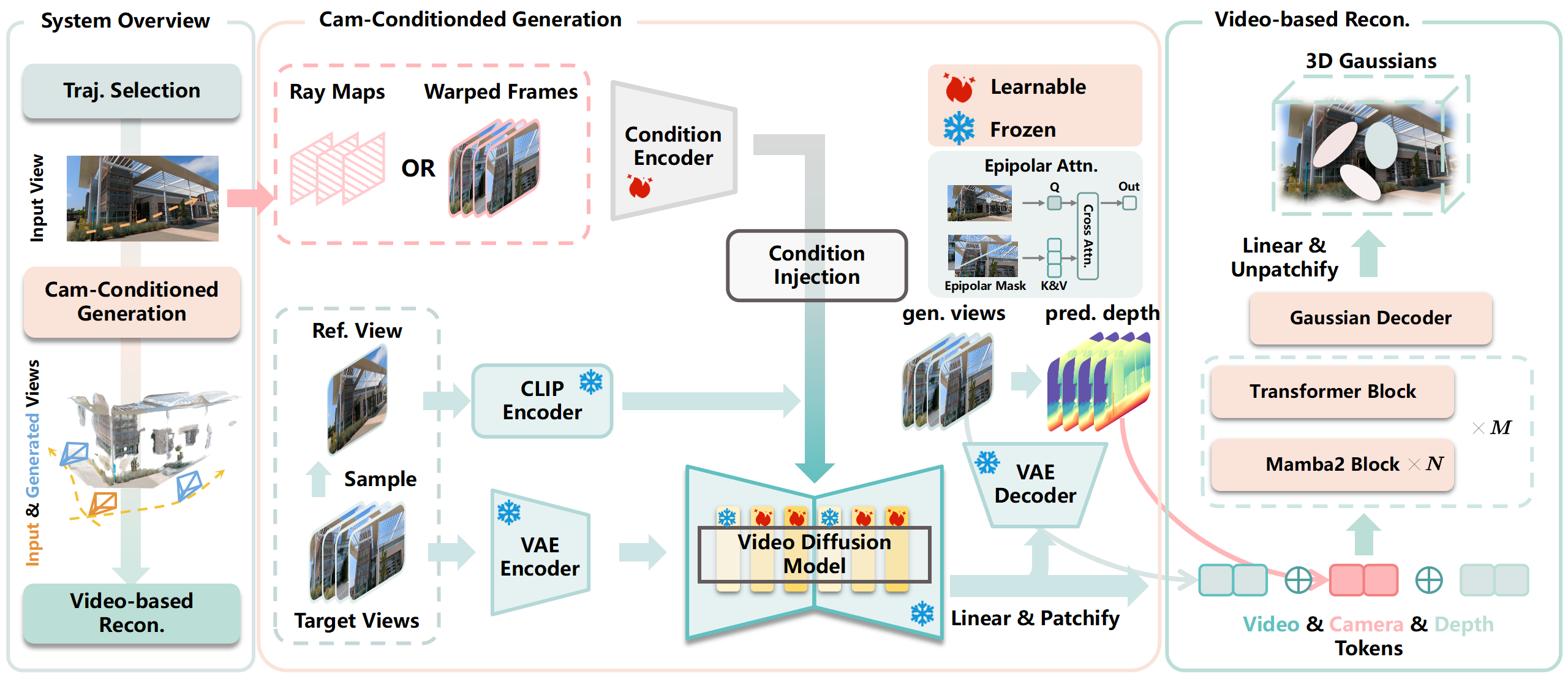 SpatialCrafter pipeline from limited input views through camera-conditioned video generation to 3D Gaussian reconstruction